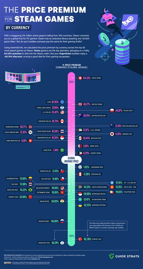 Steam-conomics: Which Countries Pay the Most for Steam Games? - Guide Strats