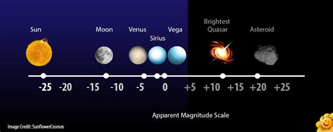 What Is Apparent Magnitude? - year 10 science draco constellation