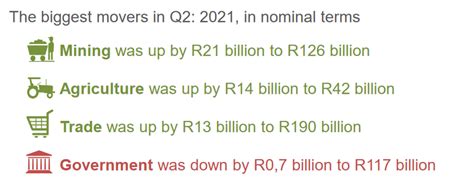 South African economy records fourth consecutive quarter of growth ...