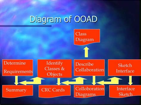 Design Class Diagram In Ooad Class Diagram