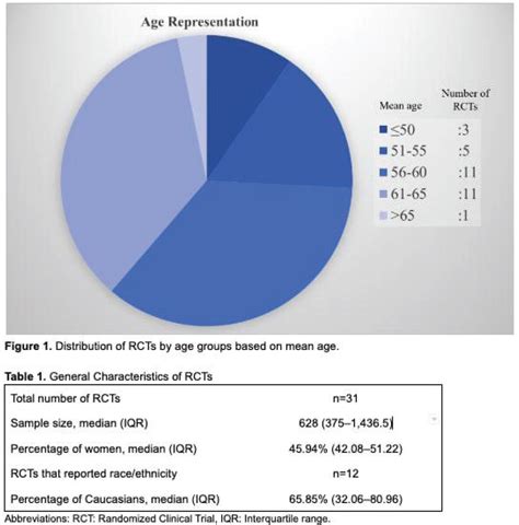 AGE SEX AND RACE REPRESENTATION IN RANDOMIZED CONTROLLED TRIALS OF