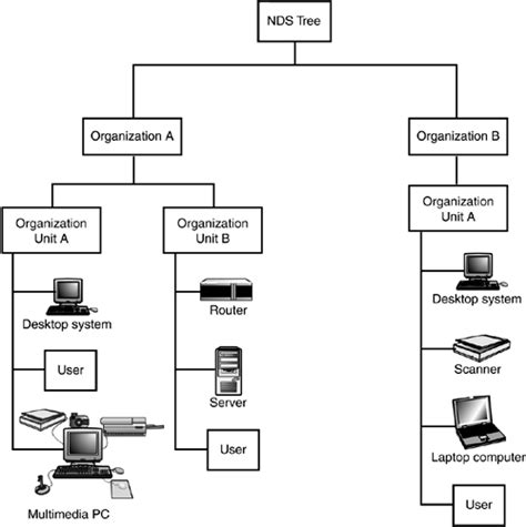 Understanding NetWare Directory Structures Upgrading And Repairing