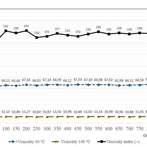 Principle Of Determining The Viscosity Index Download Scientific Diagram