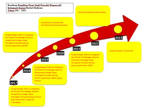 Roadmap Penelitian Herbal Medicine Pusat Studi Penyakit Degeneratif