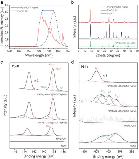 A Photoluminescence Pl Spectra Of Pure Mapbi3 Film Dashed Black