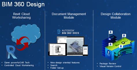 Autodesk Bim 360 Là Gì Bim Solutions Tư Vấn Quy Trình Bim Vietcad