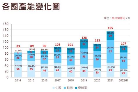 鈺齊 Ky9802成長強勁，預期2022年eps年成長160 達166元，創歷史新高