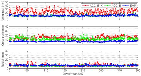 Averaged Root Mean Square (RMS) values for along-track, cross-track ... 
