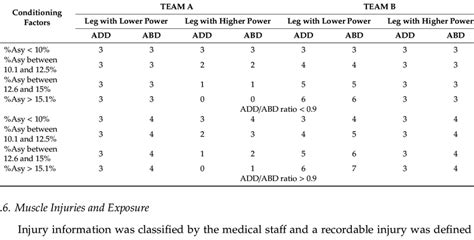 The adductor injury prevention program volume (sets) based on ...