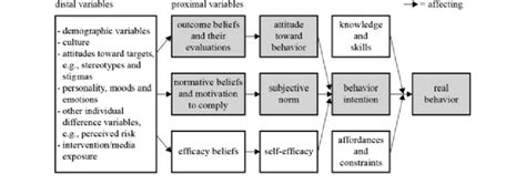 The General Integrative Model Of Behaviour Prediction Imbp Adapted