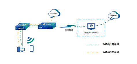 Rt引流 云安全访问服务sase 深信服技术支持