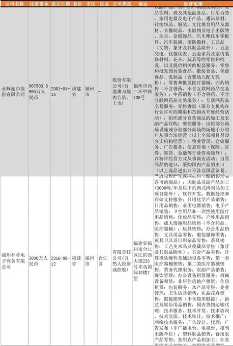 2022年福建省食品加工行业企业名录2455家word文档在线阅读与下载无忧文档