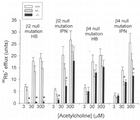 Effect Of Nachr Subunit Null Mutations On Rb Efflux From Hb And