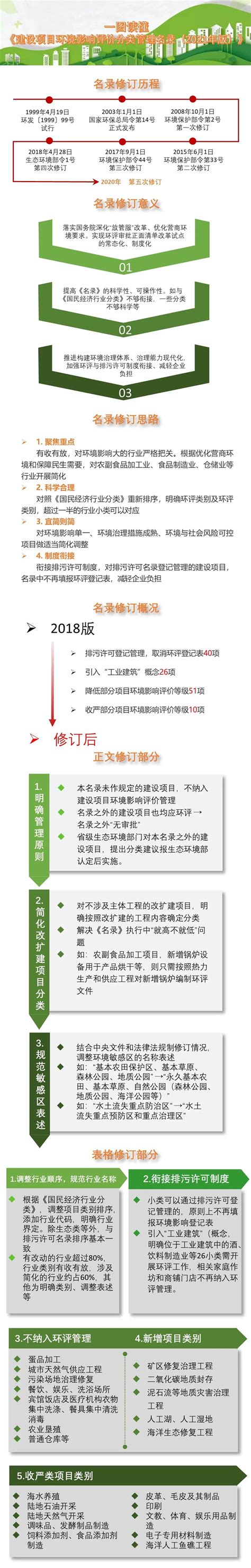 一图读懂《建设项目环境影响评价分类管理名录（2021年版）》