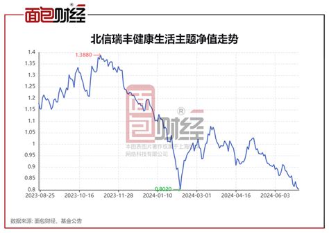 【基金画像】北信瑞丰基金：“健康生活主题”年内跑输业绩基准超30个百分点，合规风控是否存短板？ 编者按：近日，国务院发布《关于加强监管防范风险推动资本市场高质量发展的若干意见》，提出全面加强