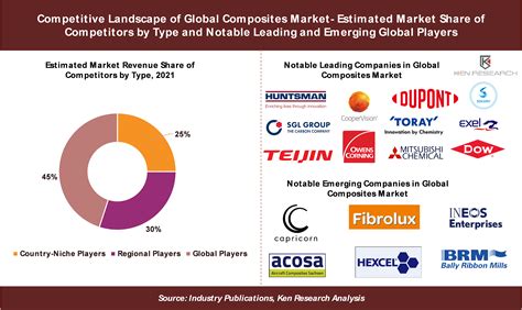 3 Key Insights On Competitive Landscape In The Global Composites Market