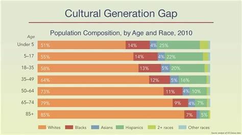 Top Brookings Infographics Of 2014 Infographic Brookings Generation Gap