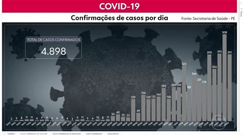 Pernambuco Tem Mortes E Casos Confiramdos De Covid Bom