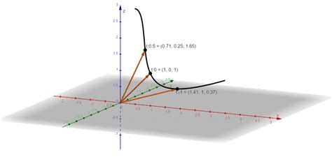 Domain Of Vector Function T Leq 1