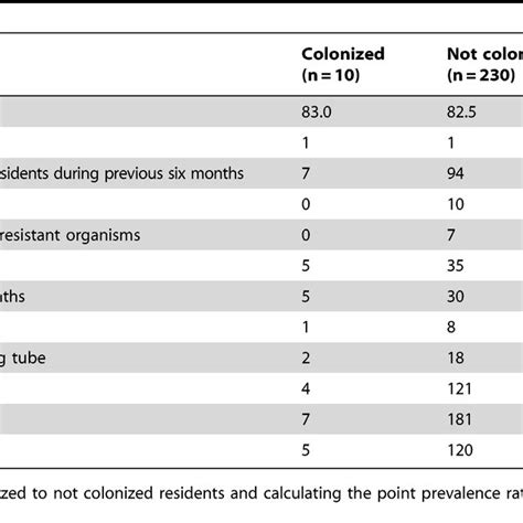 Prevalence Of C Difficile Colonization And Characteristics Of The