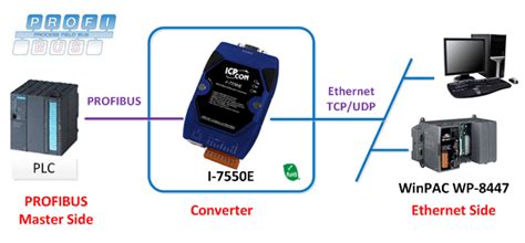 I E Profibus Ethernet Converter