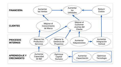 Estrategia, KPIs y OKRs…. Mi primera experiencia como docente en… | by ...