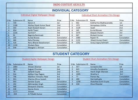 DRDO on Twitter: "#DRDO heartily congratulates all the winners. Keen ...