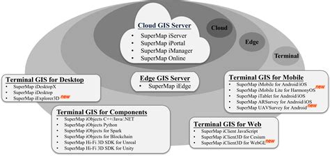 Architecture Of Supermap Gis I Supermap Gis Software