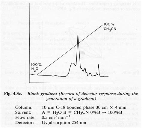 Hplc Gradient Elution Purpose And Principles 네이버 블로그