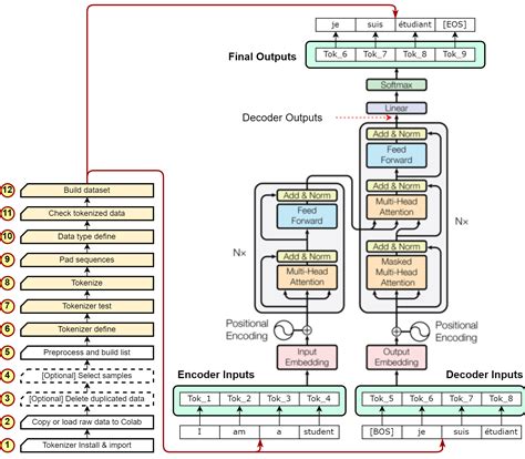 K 2 1 Tokenized Inputs Outputs Transformer T5 Deep Learning Bible