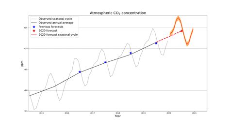 Mauna Loa Carbon Dioxide Forecast For 2020 Met Office