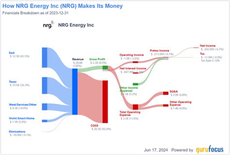 Nrg Energy Shares Are Powered Up