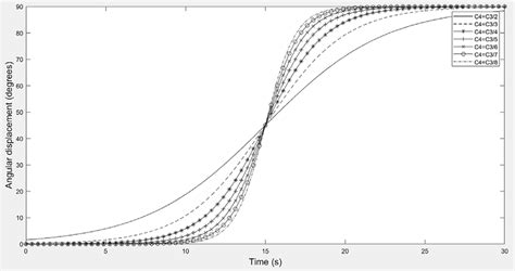 Angular displacement profile w.r.t. C 4 . | Download Scientific Diagram