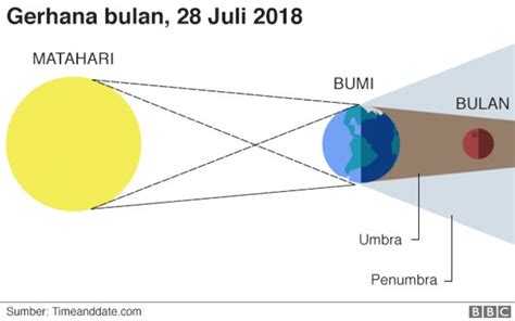 Gerhana Bulan Kapan Dan Di Mana Bisa Melihat Gerhana Blood Moon