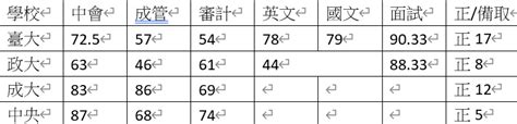 心得 113會研所 正取心得分享 會計板 Dcard