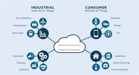 What Is Iot The Internet Of Things Defined And Explained