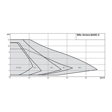 Pompa de circulatie acm Wilo Stratos Maxo Z 25 0 5 6 G 1½ 180 mm