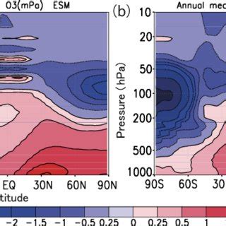 Altitudelatitude Cross Sections Of Year Averages Of The