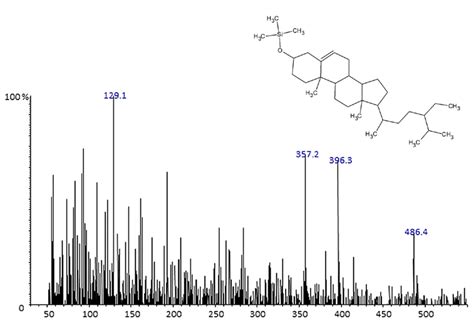 Signals Of Vegetable Origin V Top An Ion Chromatogram