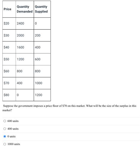 Solved Suppose The Government Imposes A Price Floor Of Chegg