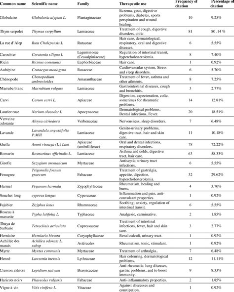 List of plants for medical use. | Download Scientific Diagram