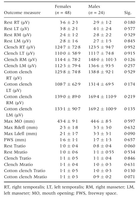 Electromyography And Kinesiographic Recordings For Tmj Diagnosis