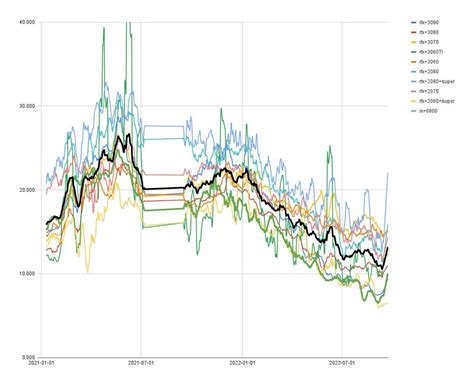 GPU Price chart leading up to the Merge : r/EtherMining