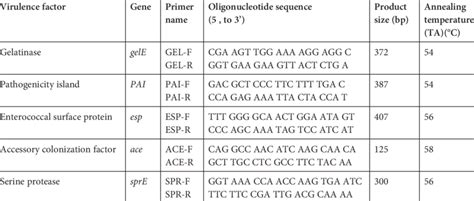 Pcr Primer Sequences And Products Used For Detection Of Virulence Genes