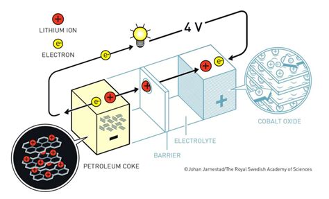 The Science Behind The Lithium Ion Battery Research That Won 2019’s Nobel Prize In Chemistry