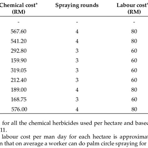 Oil Palm Plantation Expenses Max Oliver