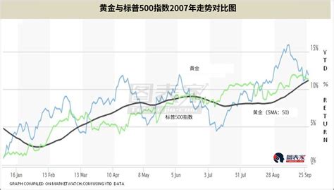 美股继续走高 崩盘下跌购入黄金才是最完美投资 美股 收益率 黄金价格 新浪财经 新浪网