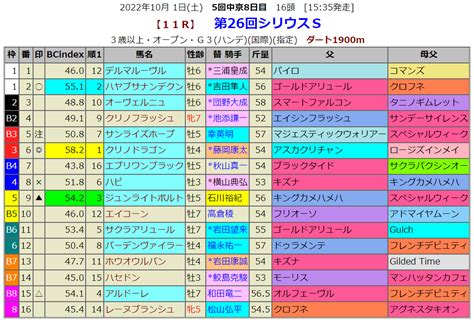 シリウスsの血統指数予想 血統指数bc Index 2020