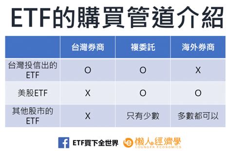 ETF怎麼買4種ETF投資策略一次教會你不再擔心太高太低要不要進場 懶人經濟學