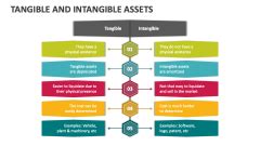 Tangible And Intangible Assets PowerPoint And Google Slides Template